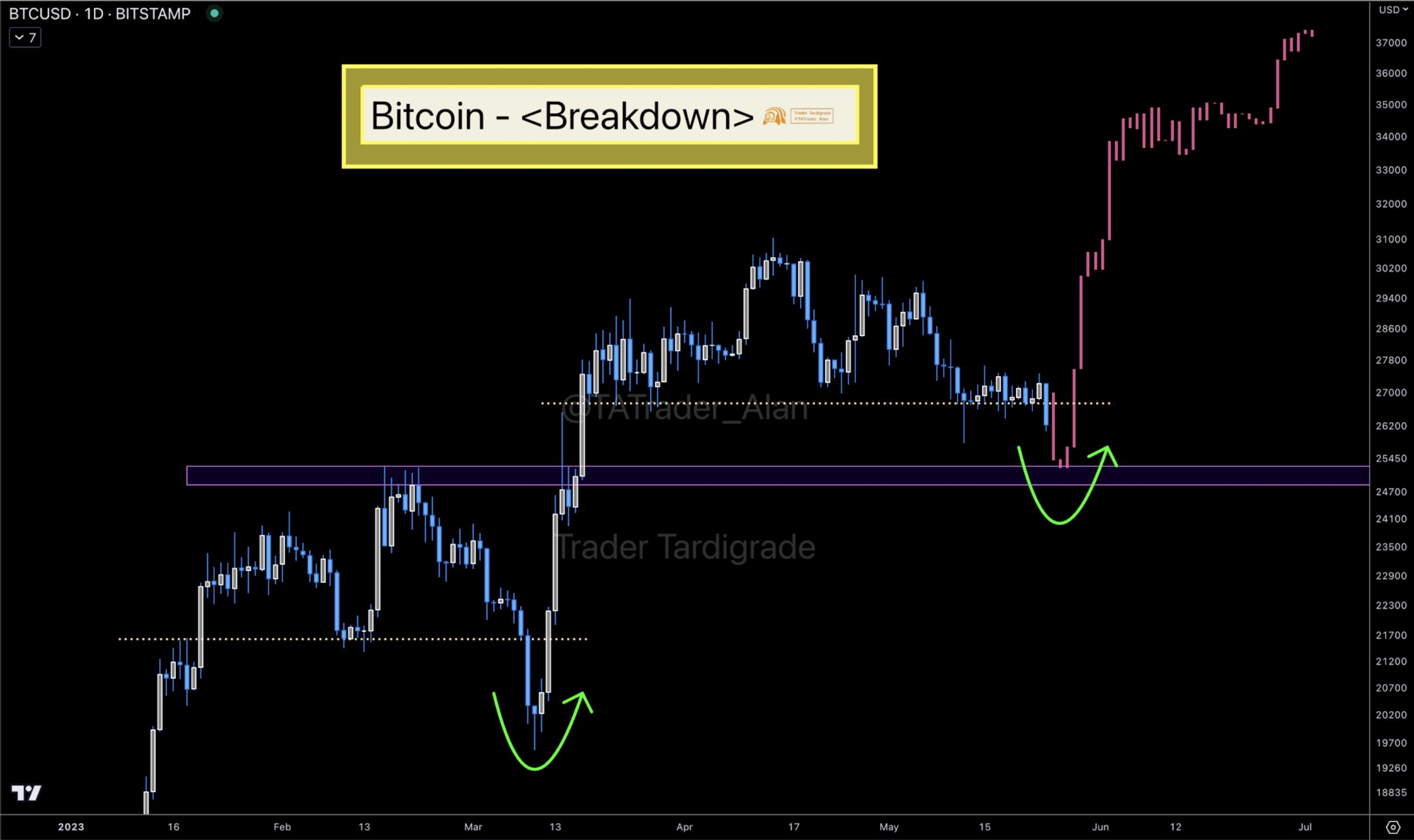 Phân tích giá Bitcoin của TATrader_Alan. Nguồn: @TATrader_Alan