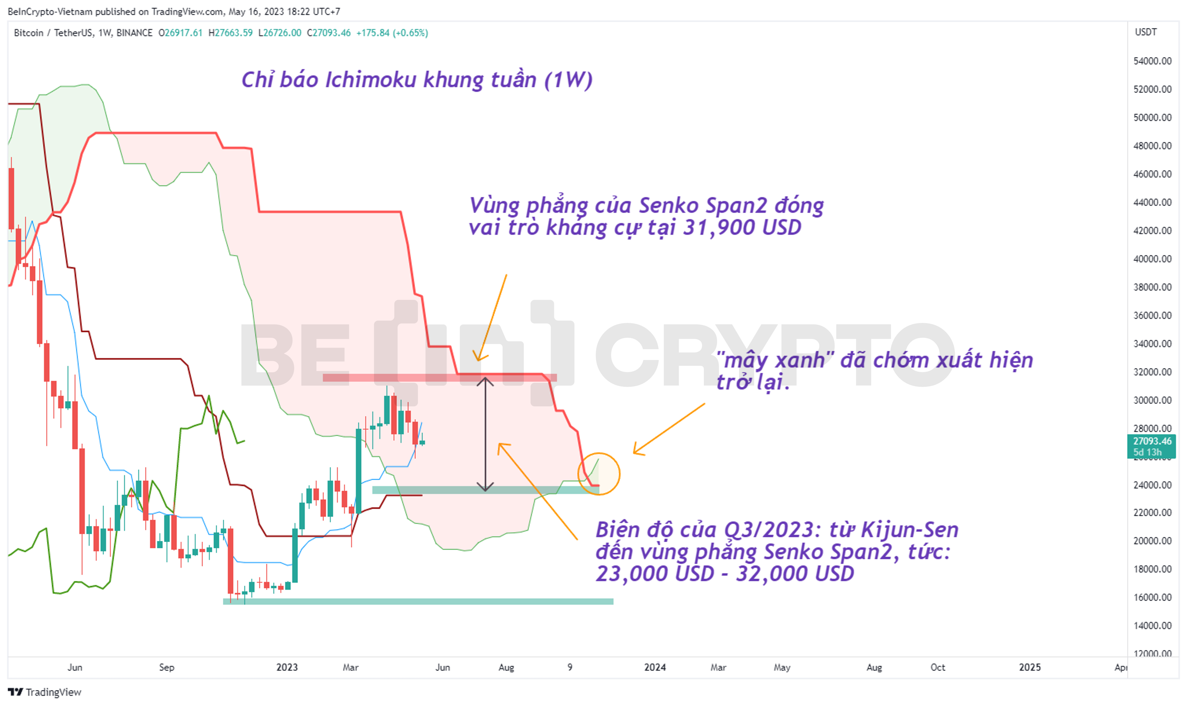 Phân tích giá Bitcoin khung 1W với chỉ báo Ichimoku.
