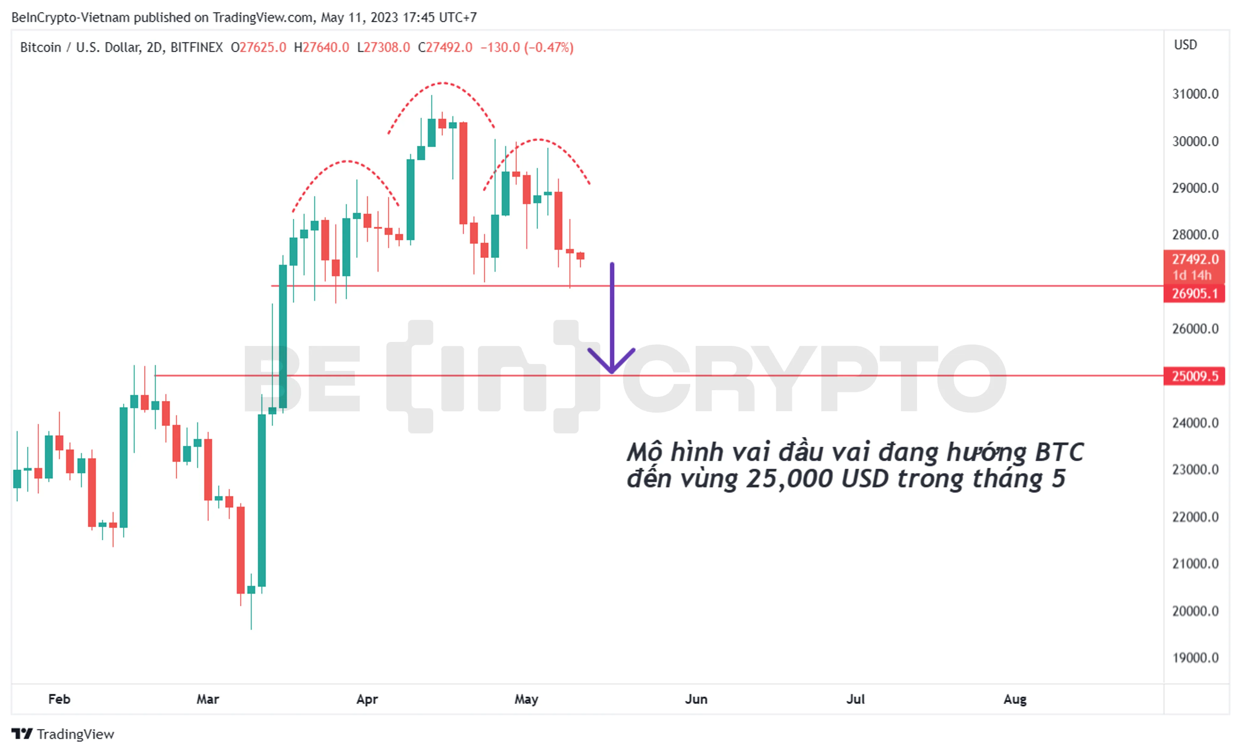 Bitcoin và mô hình vai đầu vai.