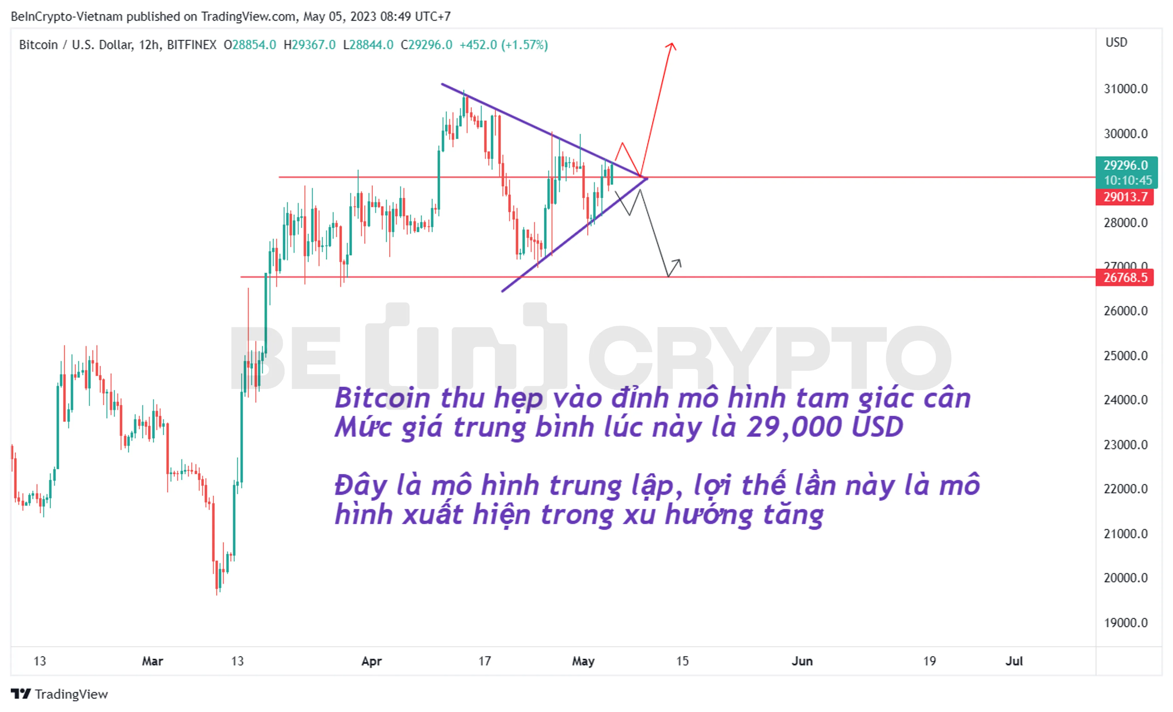 Phân tích giá Bitcoin với mô hình tam giác cân.