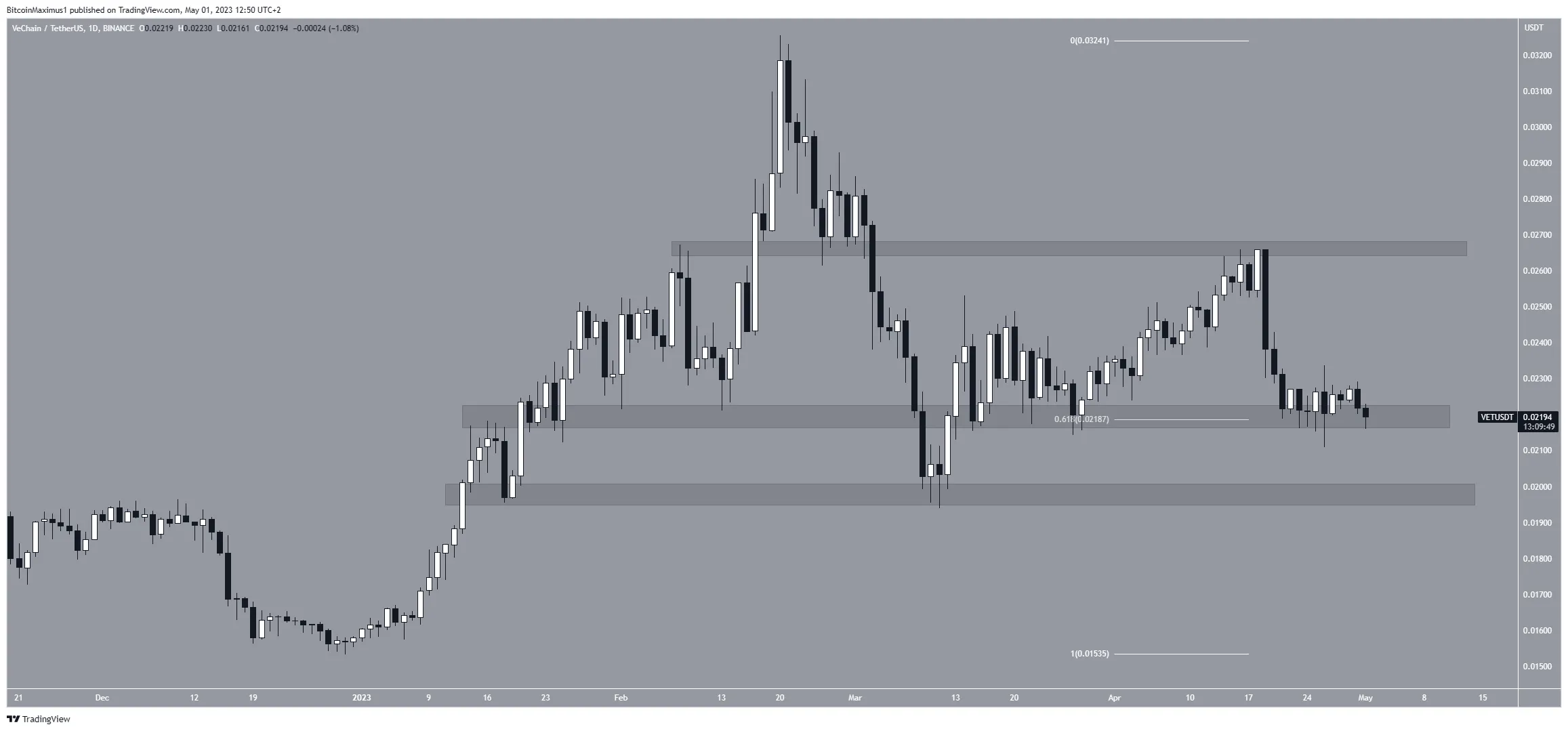 Biểu đồ ngày của VET/USDT. Nguồn: TradingView