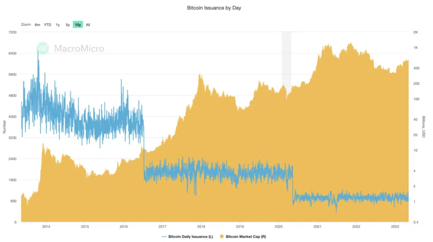 Lượng Bitcoin được phát hành qua thời gian. Nguồn: MacroMicro
