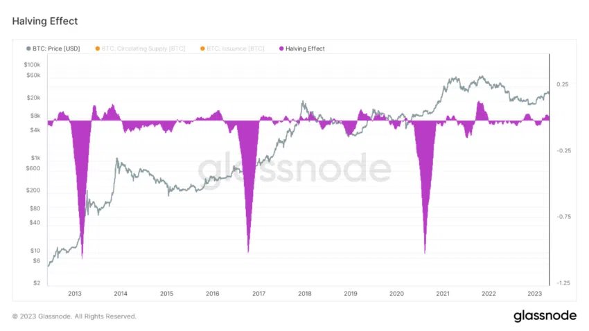 Halving Bitcoin. Nguồn: Glassnode