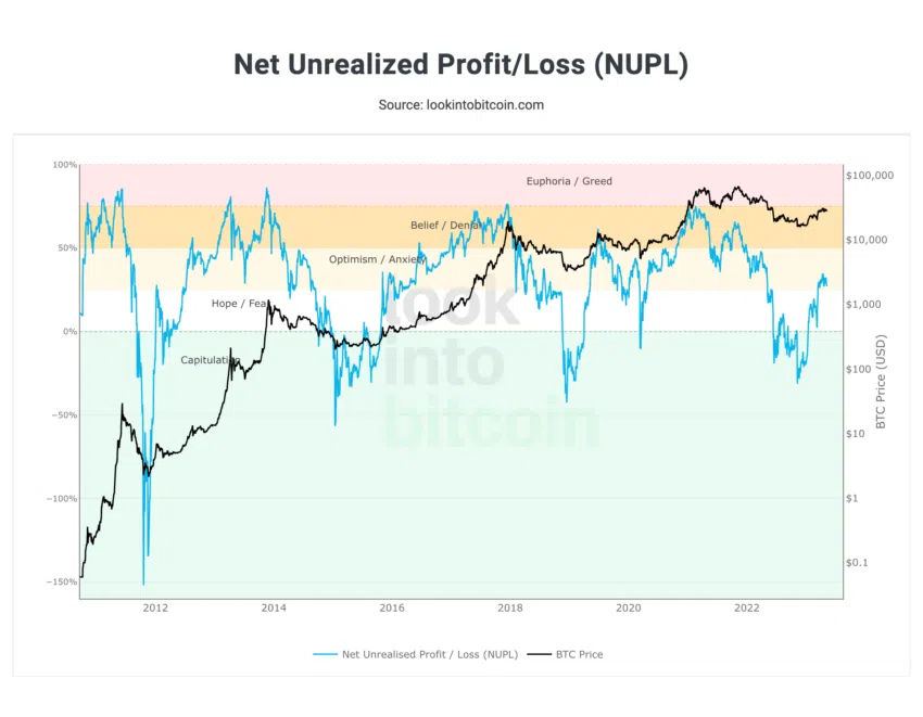 Bitcoin NUPL. Nguồn: LookIntoBitcoin