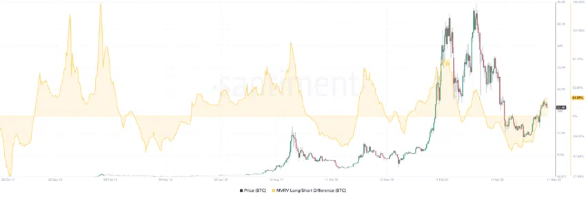 Bitcoin MVRV. Nguồn: Santiment