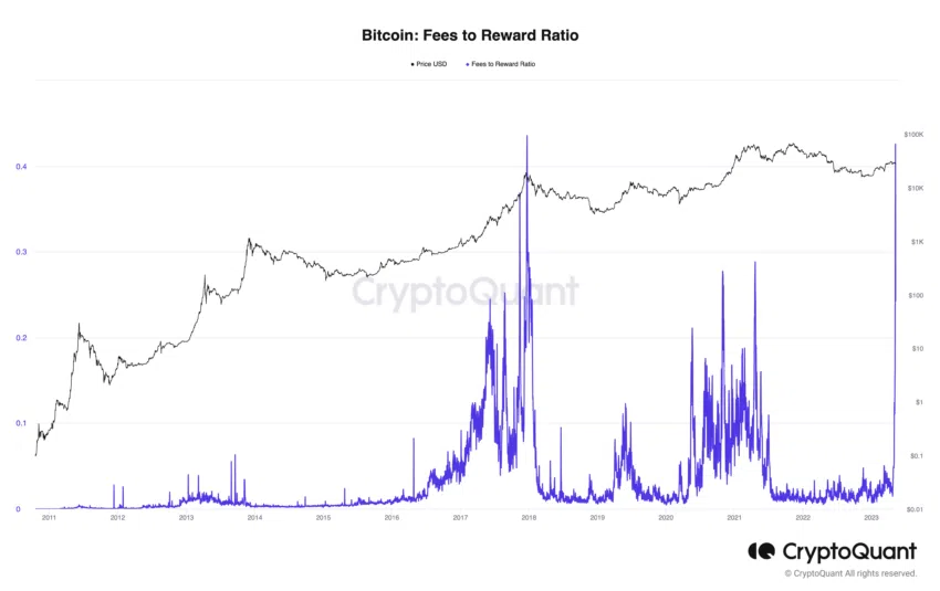 Tỷ lệ phí khai thác Bitcoin trên phần thưởng. Nguồn: CryptoQuant