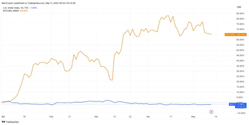Mối tương quan giữa Bitcoin với DXY. Nguồn: TradingView