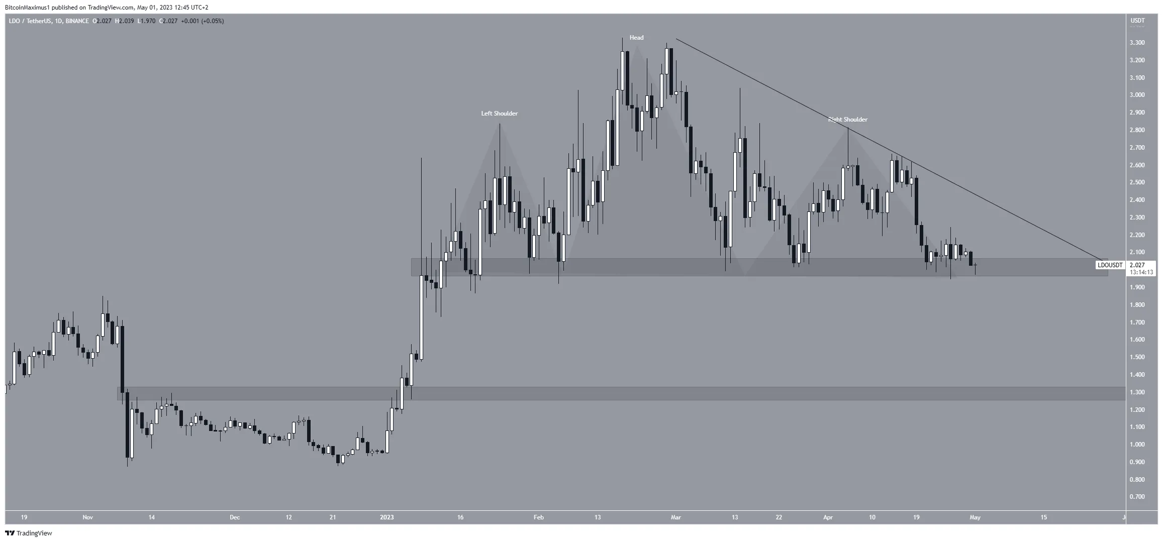 Biểu đồ ngày của LDO/USDT. Nguồn: TradingView