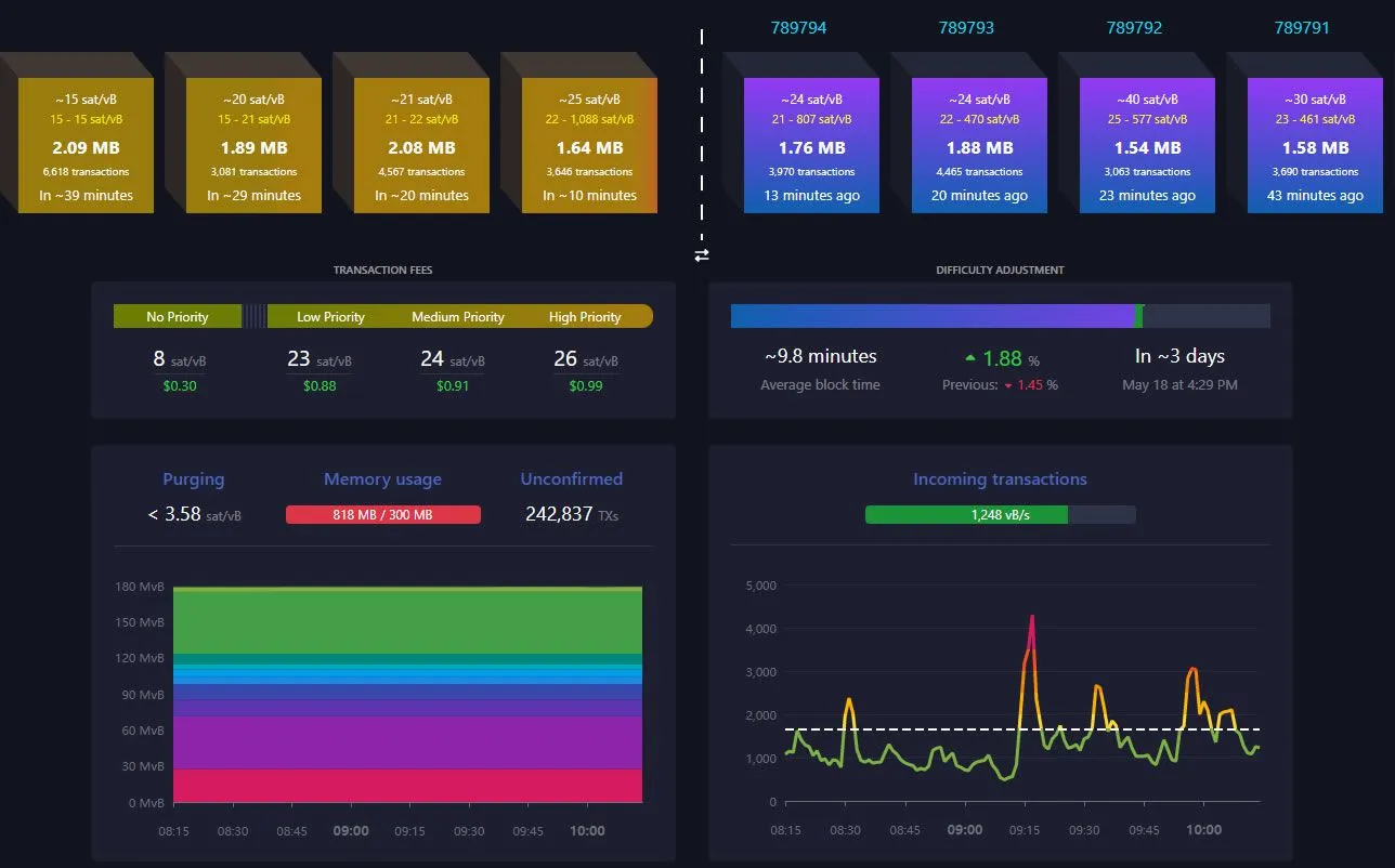 Số lượng giao dịch Bitcoin chưa được xác nhận – Mempool.Space