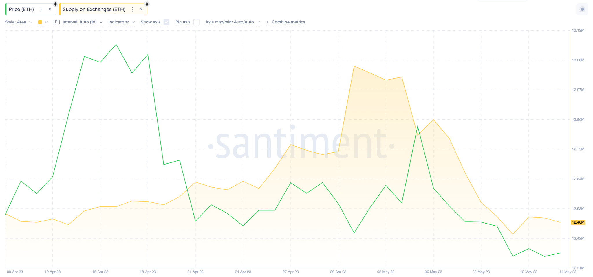 Dự đoán giá Ethereum (ETH) – Nguồn cung trên các sàn giao dịch – Tháng 5 năm 2023. Nguồn: Santiment