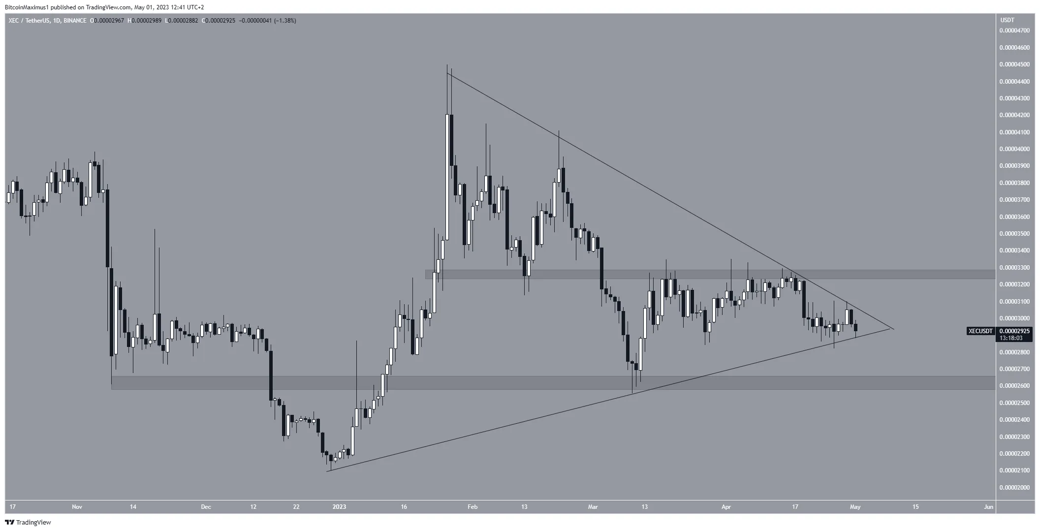 Biểu đồ ngày của XEC/USDT. Nguồn: TradingView