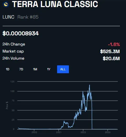 Biểu đồ giá LUNC/USD | Nguồn: BeInCrypto