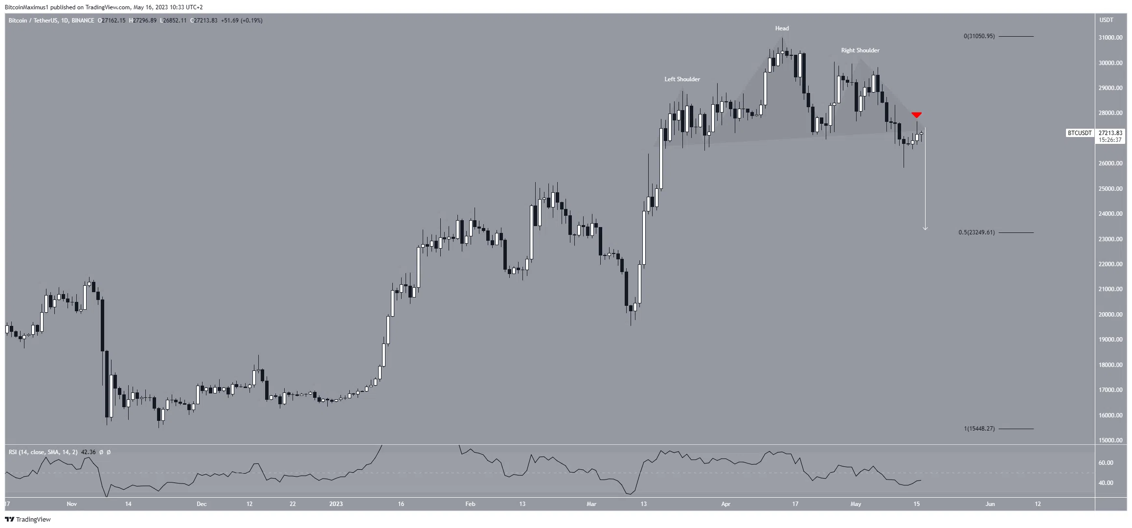 Biểu đồ ngày của BTC/USDT. Nguồn: TradingView