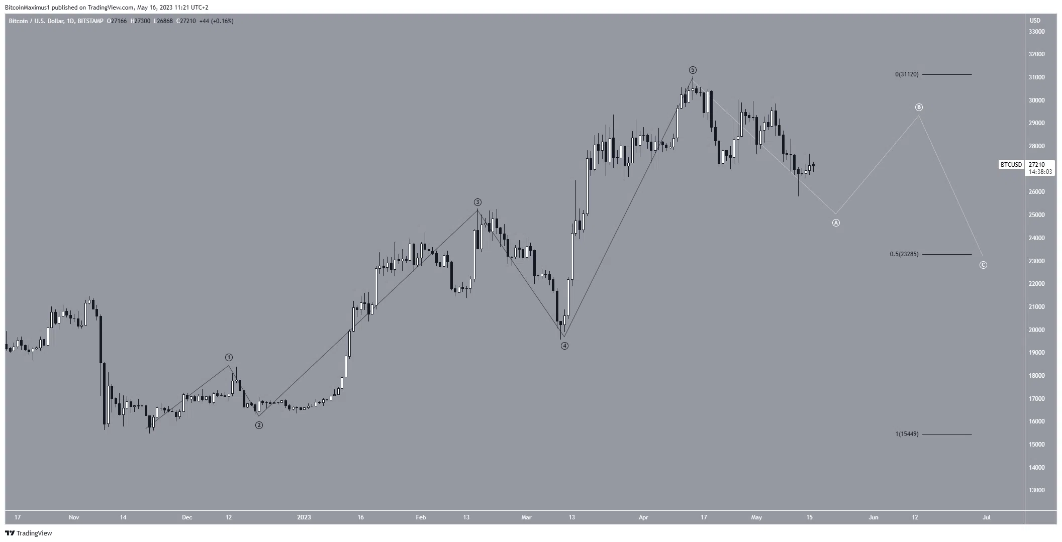 Biểu đồ ngày của BTC/USD. Nguồn: TradingView