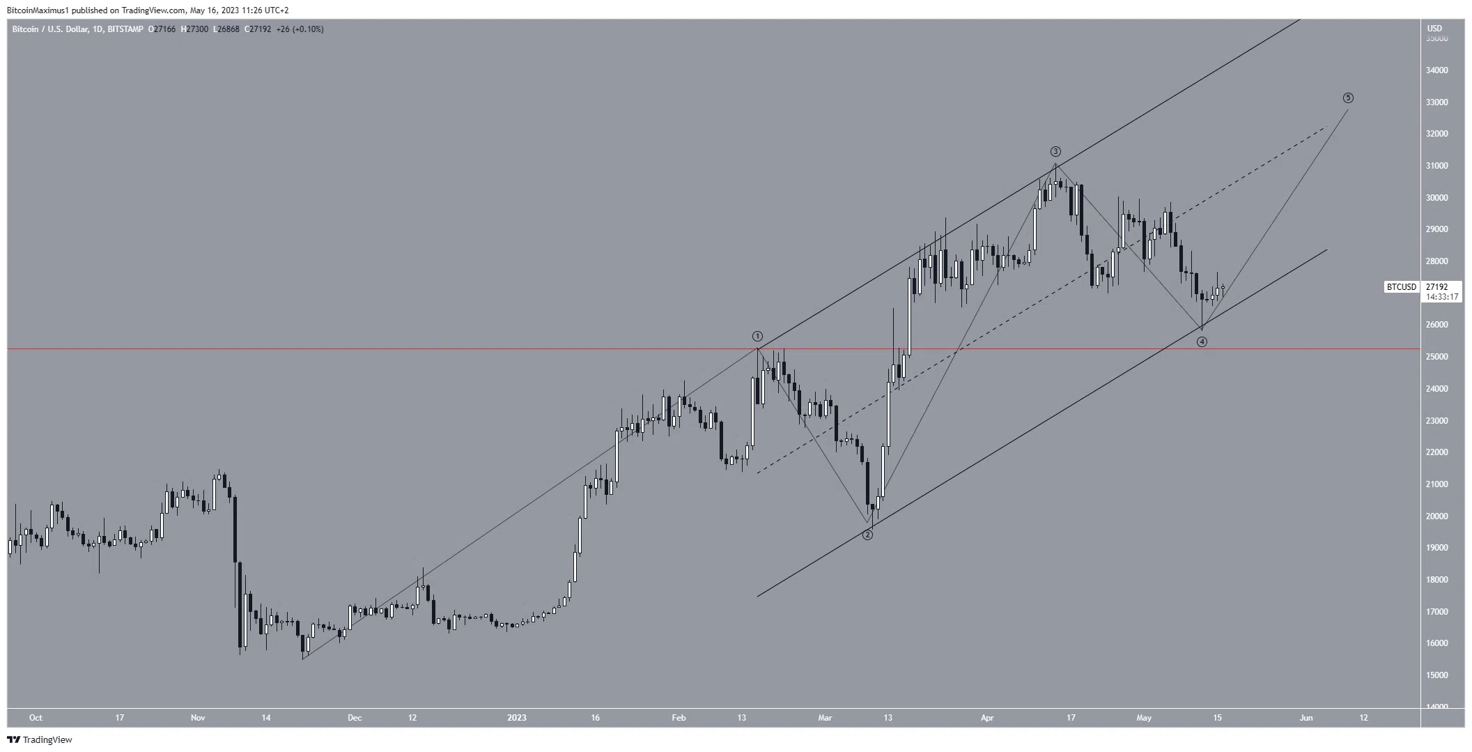Biểu đồ ngày của BTC/USD. Nguồn: TradingView