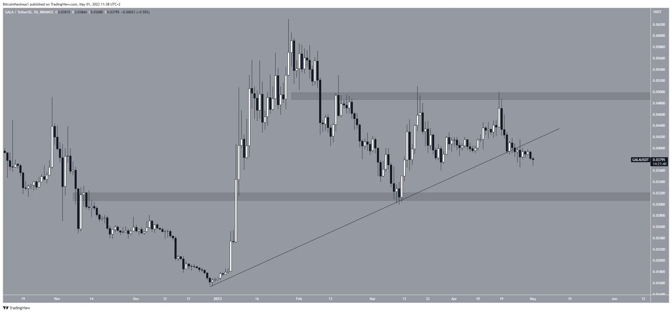 Biểu đồ ngày của GAL/USDT. Nguồn: TradingView