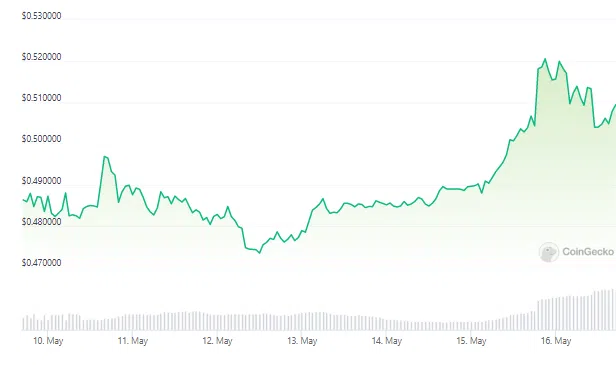 Biểu đồ BIT/USD 7 ngày| Nguồn: CoinGecko