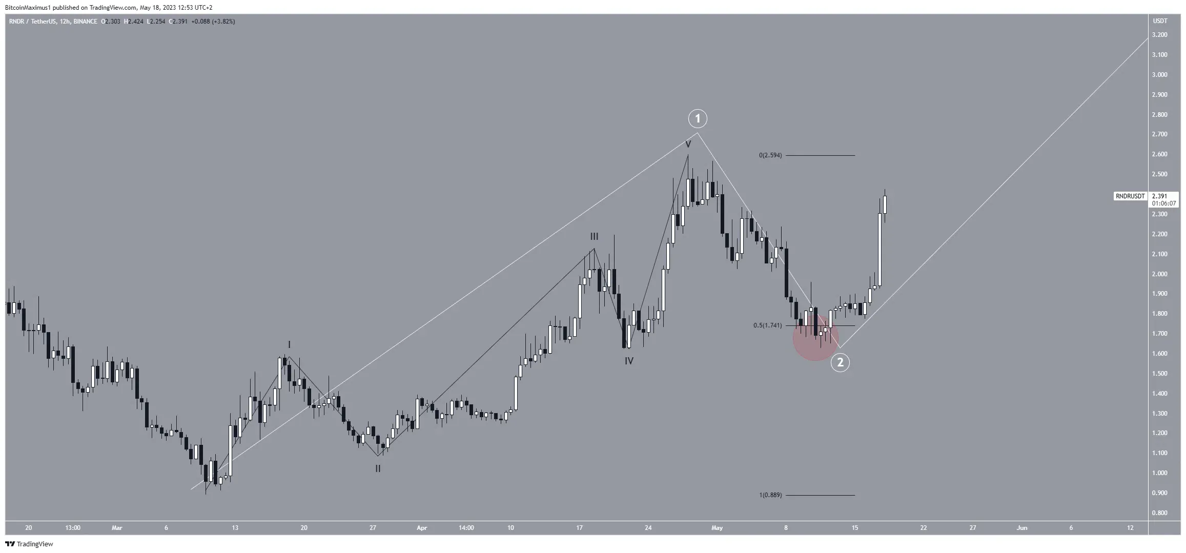 Biểu đồ 12 giờ của RNDR/USDT. Nguồn: TradingView