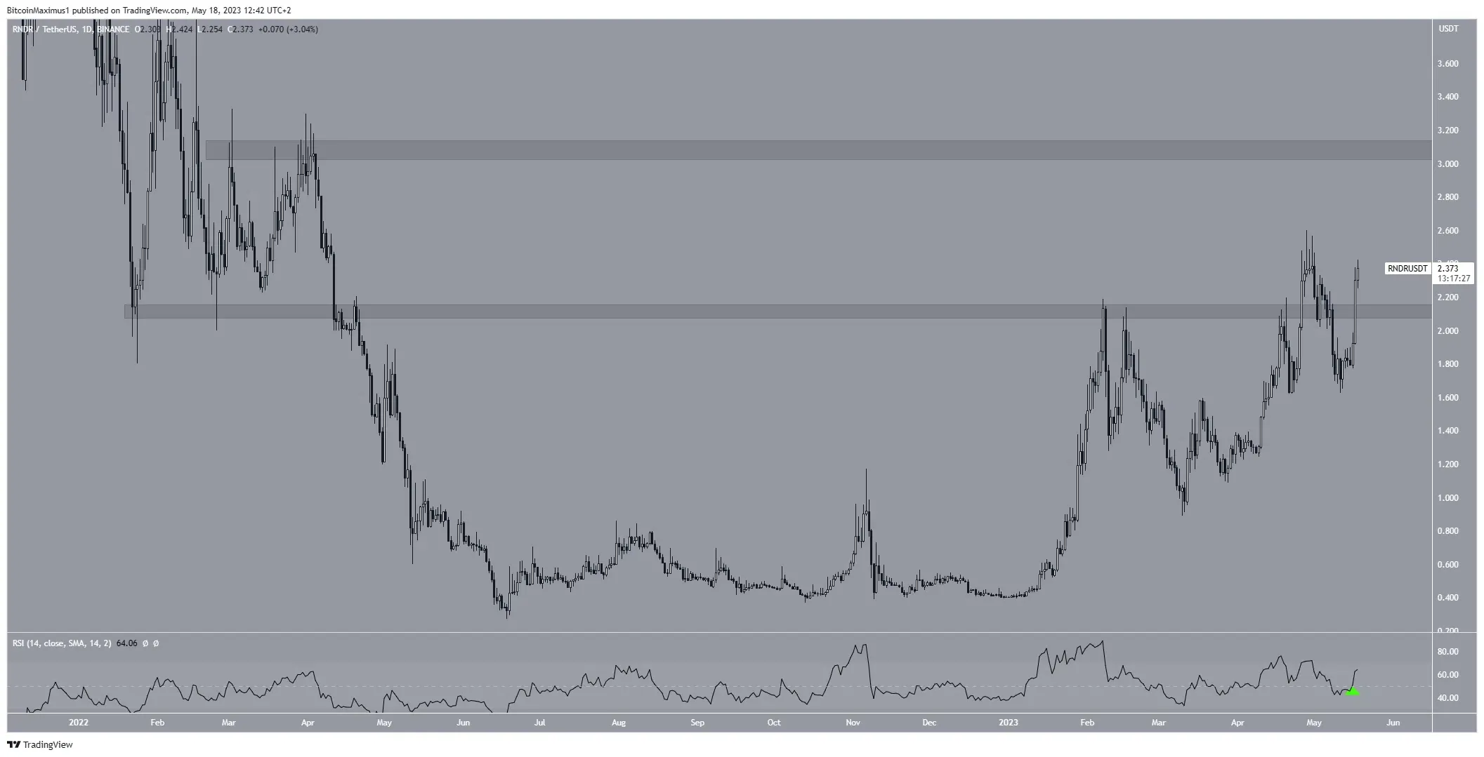 Biểu đồ ngày của RNDR/USDT. Nguồn: TradingView