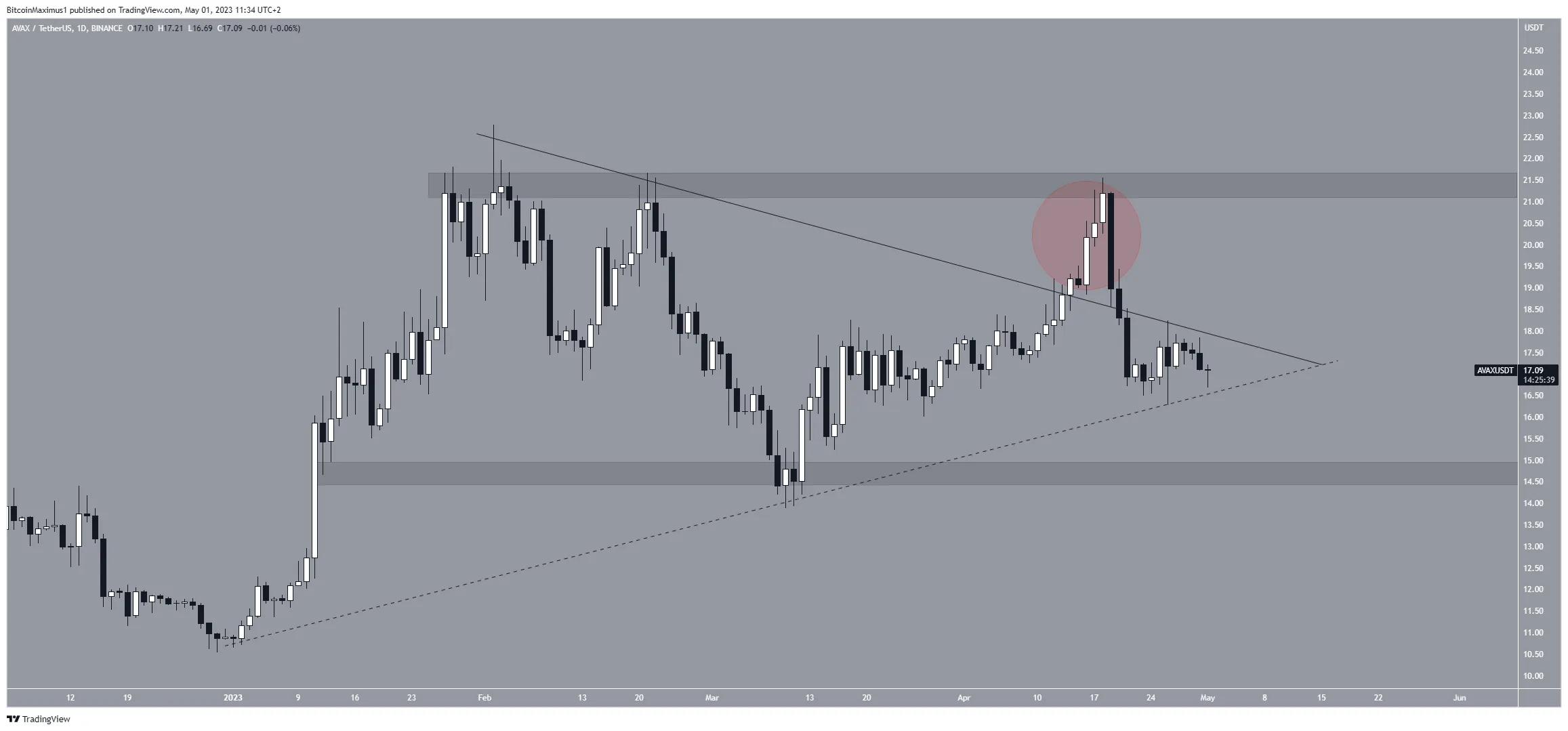 Biểu đồ ngày của AVAX/USDT. Nguồn: TradingView