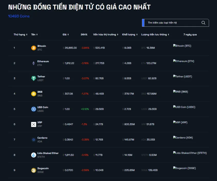 Top 10 tiền điện tử dựa trên vốn hóa đều giảm nhẹ trong ngày. Nguồn: BeInCrypto