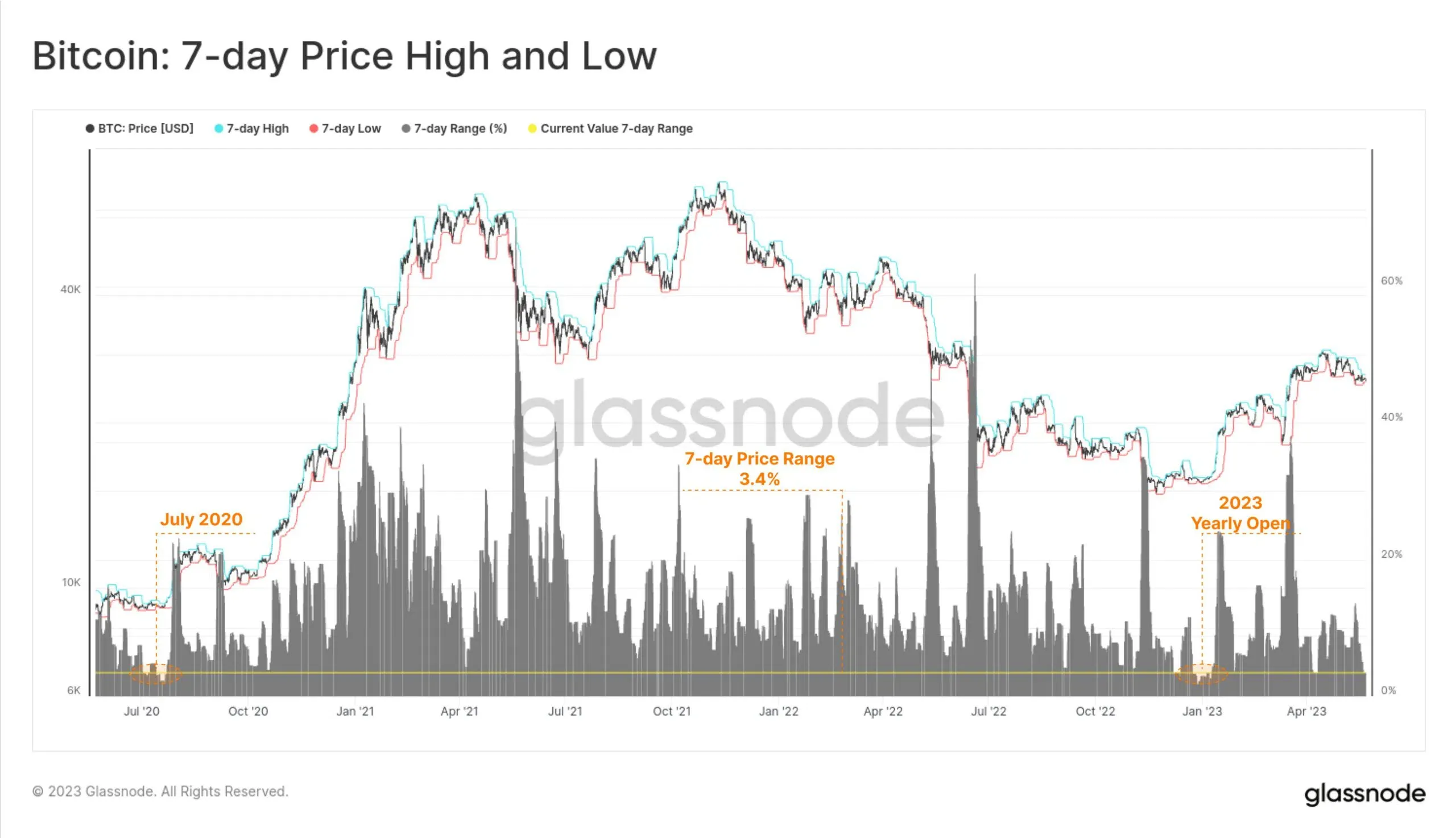 Biến động giá Bitcoin trong 7 ngày | Glassnode