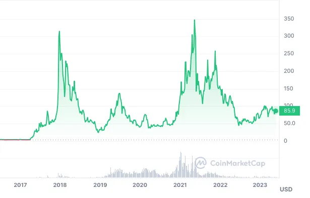 Biểu đồ giá LTC/USD | Nguồn: CoinMarketCap