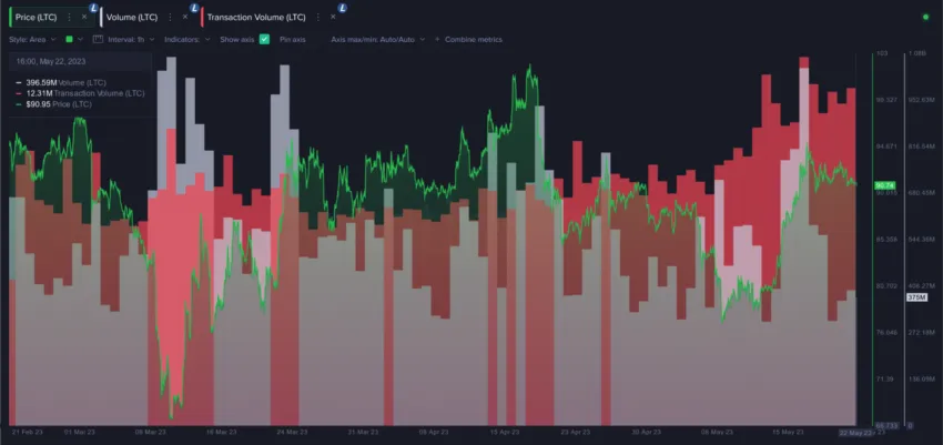 Khối lượng giao dịch Litecoin | Nguồn: Santiment