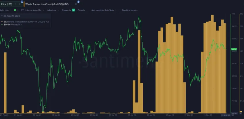 Giao dịch cá voi trước Litecoin Halving | Nguồn: Santiment