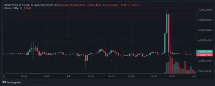 Ảnh chụp màn hình DEX khi WBTC tăng lên 70.000 USD – Nguồn: Trading View