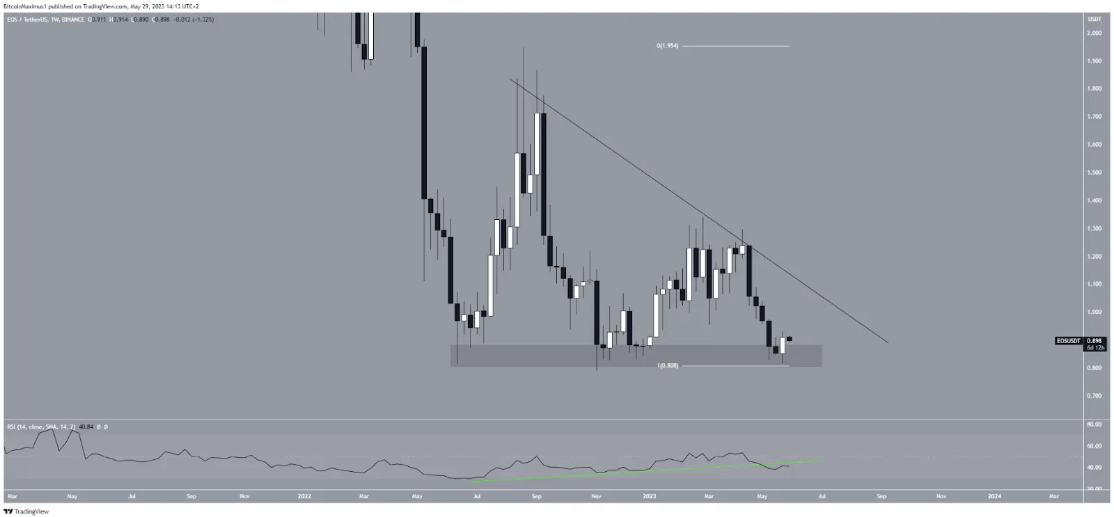 Biểu đồ hàng tuần của EOS/USDT. Nguồn: TradingView