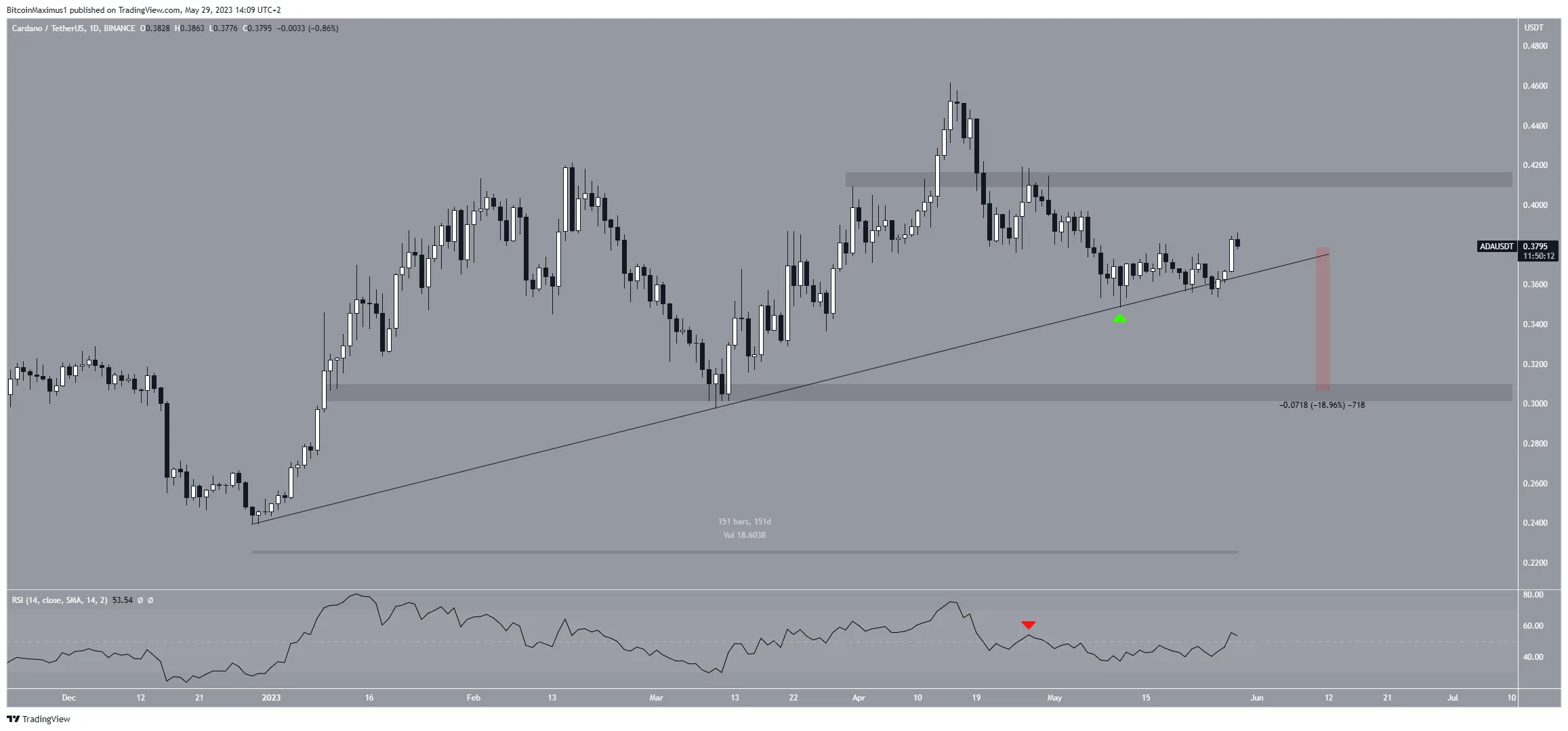 Biểu đồ hàng ngày ADA/USDT. Nguồn: TradingView