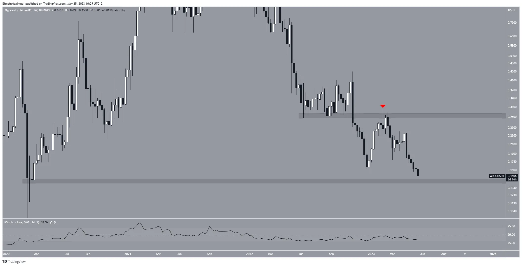 Biểu đồ hàng tuần ALGO/USDT. Nguồn: TradingView