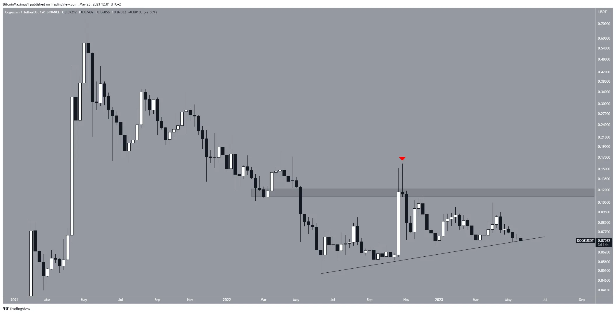 Biểu đồ hàng tuần DOGE/USDT. Nguồn: TradingView