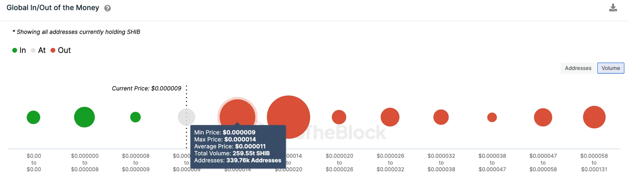 Dự đoán giá Shiba Inu (SHIB) – tháng 5/2023. Dữ liệu GIOM. Nguồn: IntoTheBlock