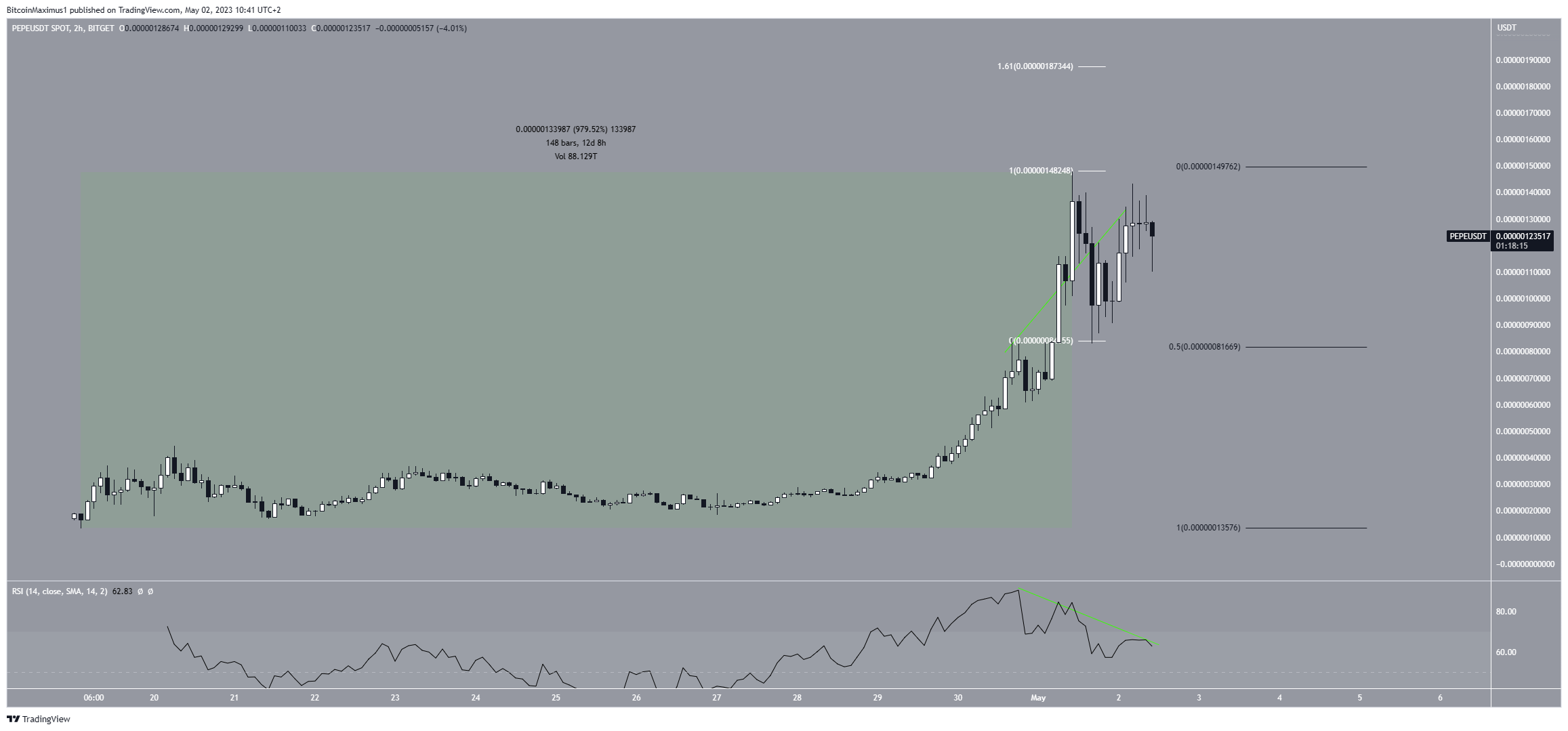 Biểu đồ hai giờ của PEPE/USDT. Nguồn: TradingView