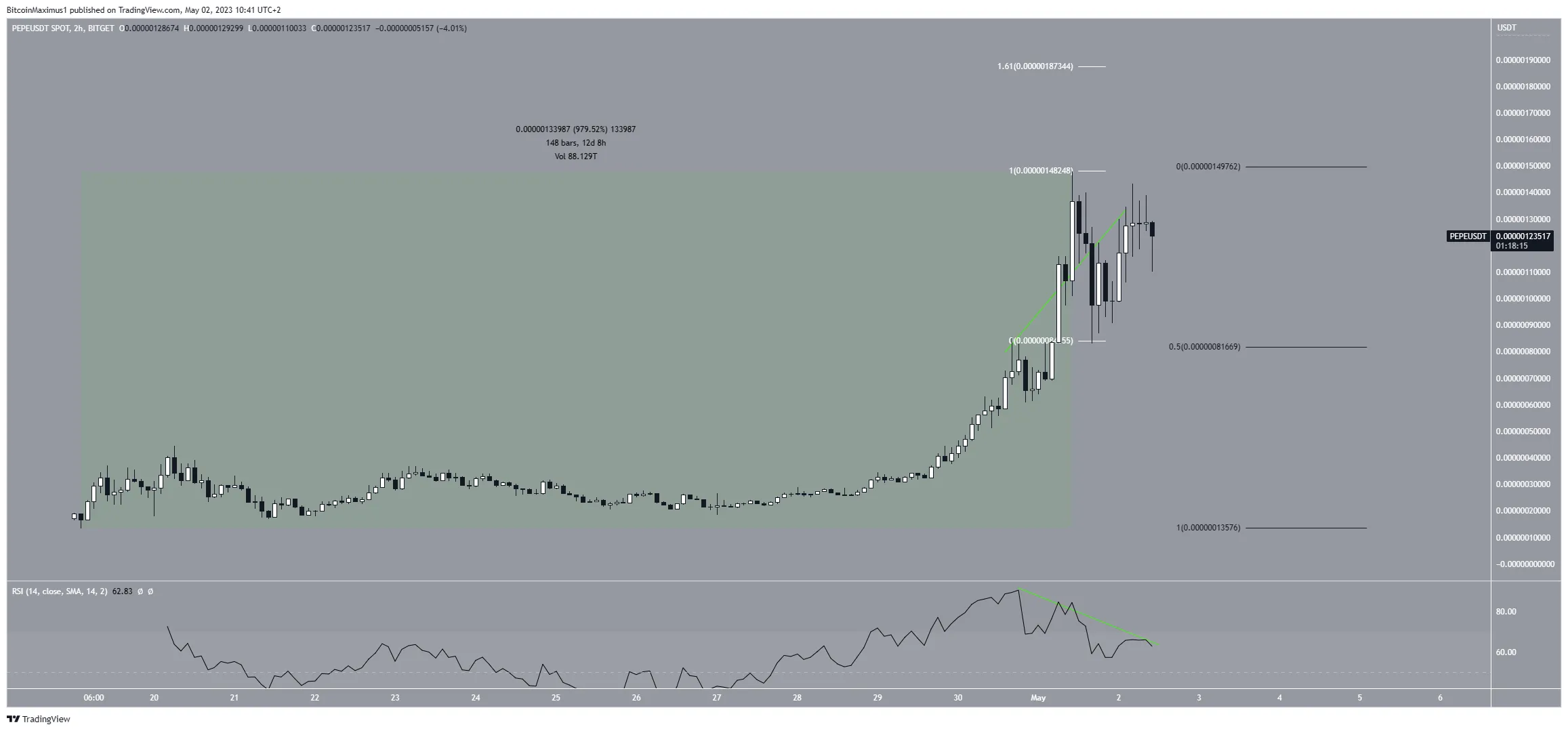 Biểu đồ hai giờ của PEPE/USDT. Nguồn: TradingView
