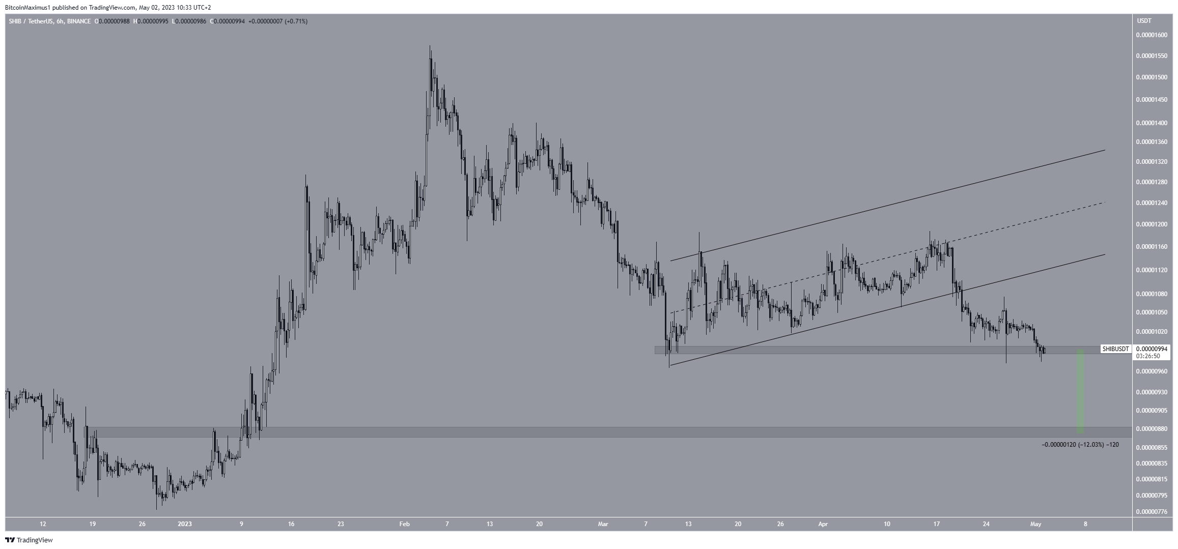 Biểu đồ 6 giờ của SHIB/USDT. Nguồn: TradingView
