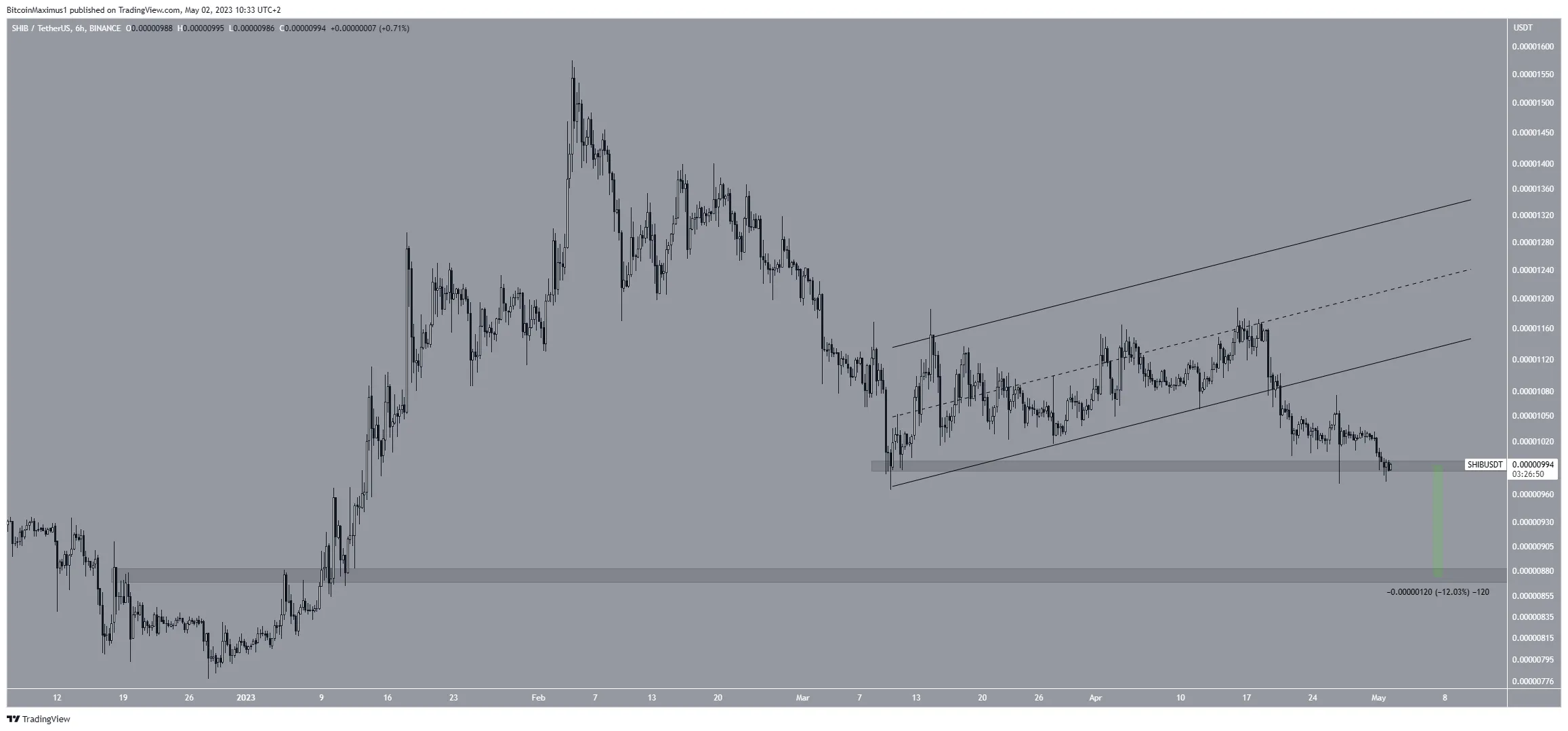 Biểu đồ 6 giờ của SHIB/USDT. Nguồn: TradingView