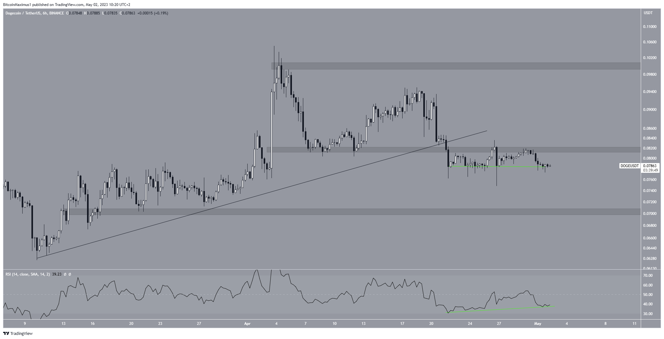 Biểu đồ ngày của DOGE/USDT. Nguồn: TradingView