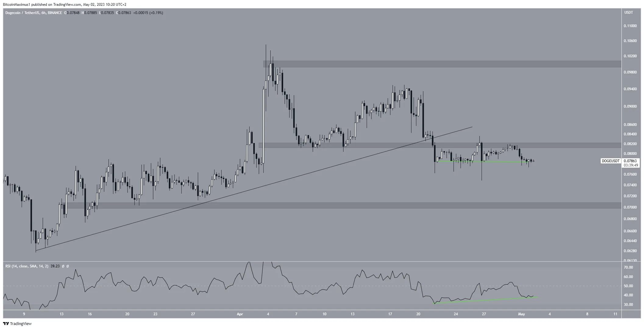 Biểu đồ ngày của DOGE/USDT. Nguồn: TradingView