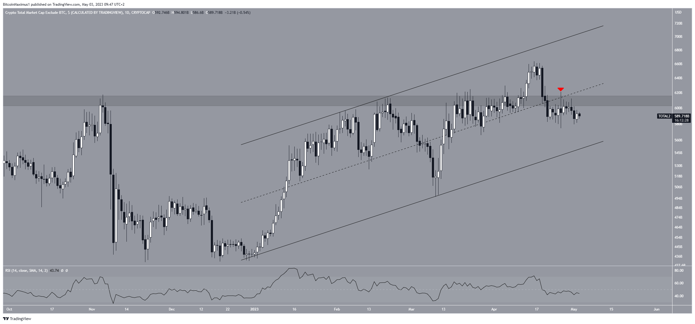Biểu đồ ngày của TOTALCAP. Nguồn: TradingView