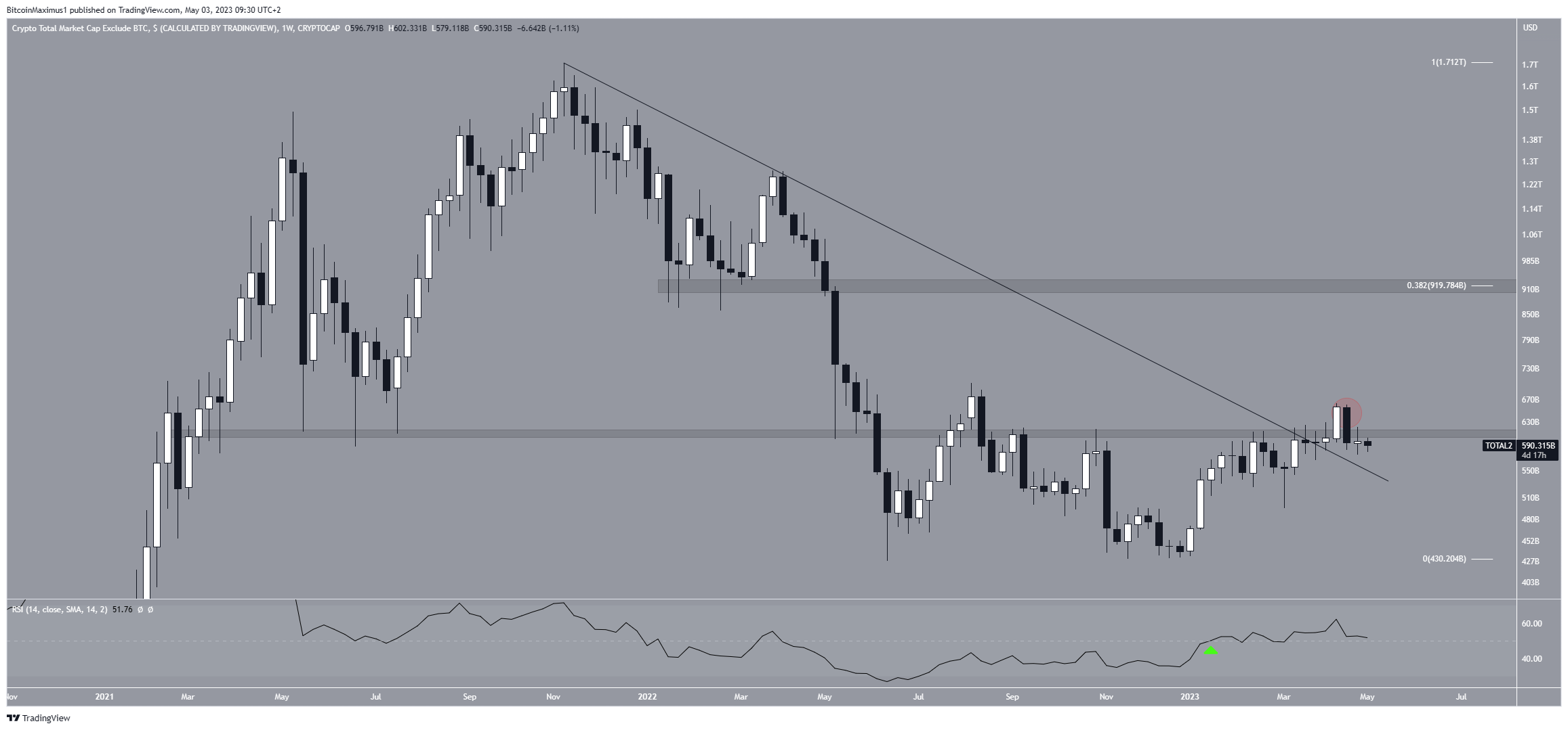 Biểu đồ tuần của TOTALCAP. Nguồn: TradingView