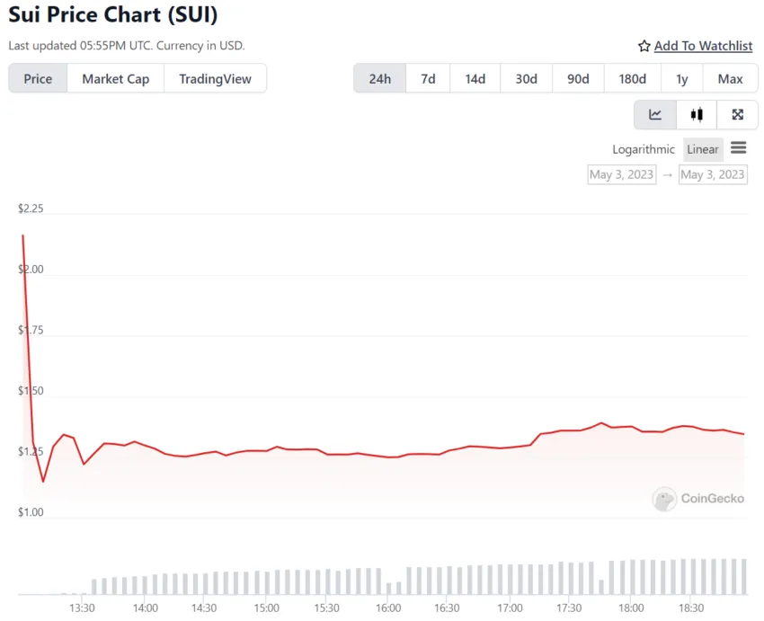 Giá SUI giảm sau khi ra mắt Mainnet. Nguồn: CoinGecko