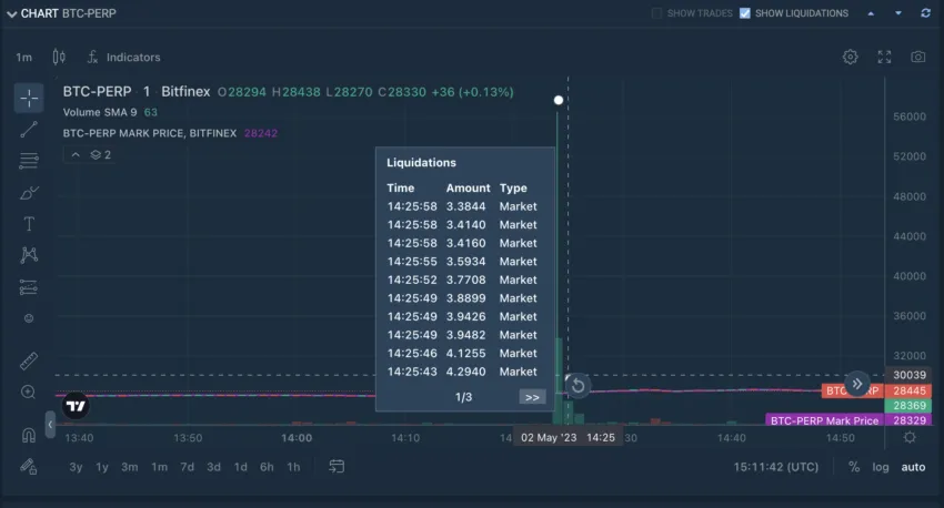 Hợp đồng Bitcoin vĩnh cửu. Nguồn: Bitfinex