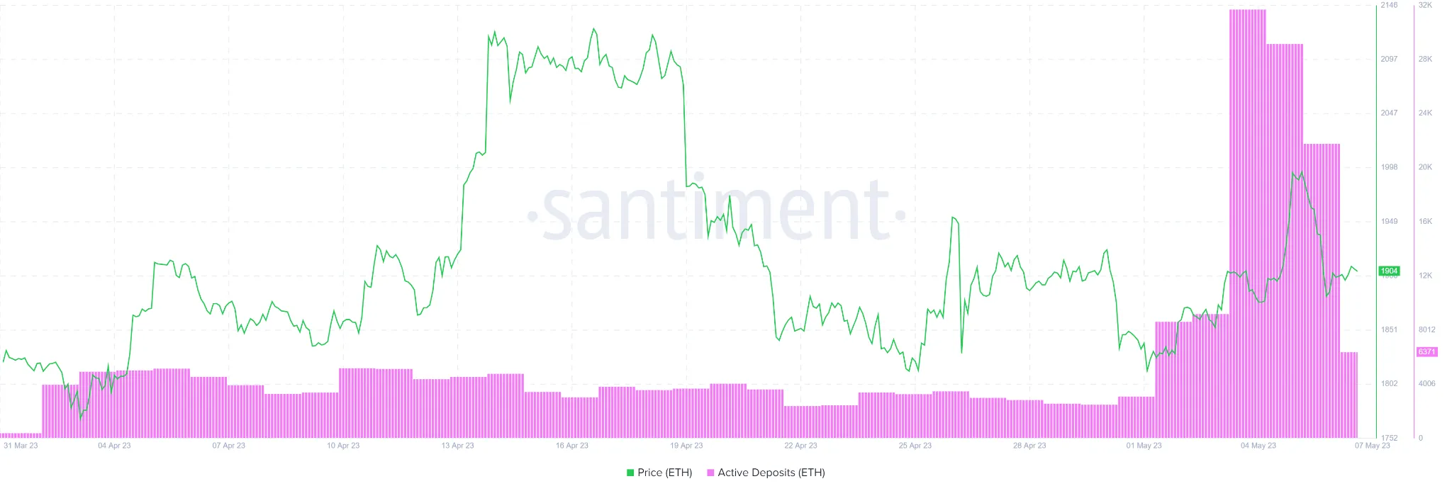 Số lượng tiền gửi Ethereum đang hoạt động (Nguồn: Santiment)