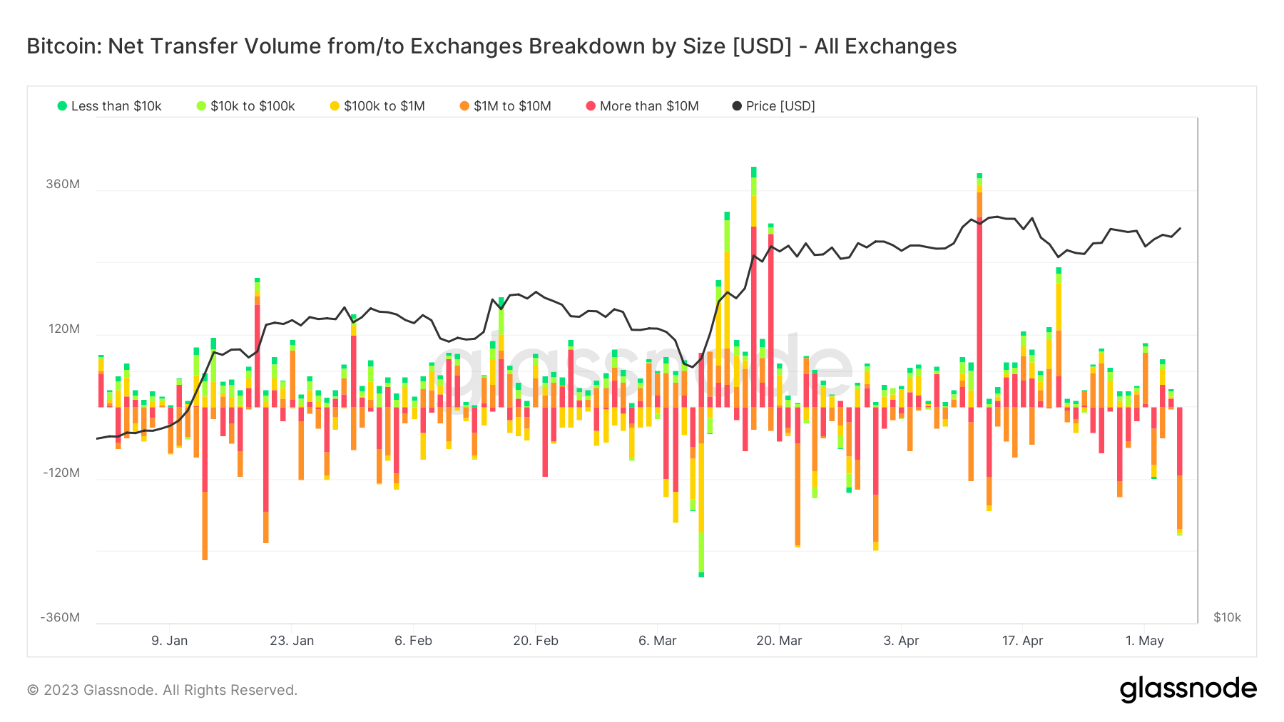 Khối lượng chuyển BTC vào/ra khỏi các sàn giao dịch (nguồn: Twitter)