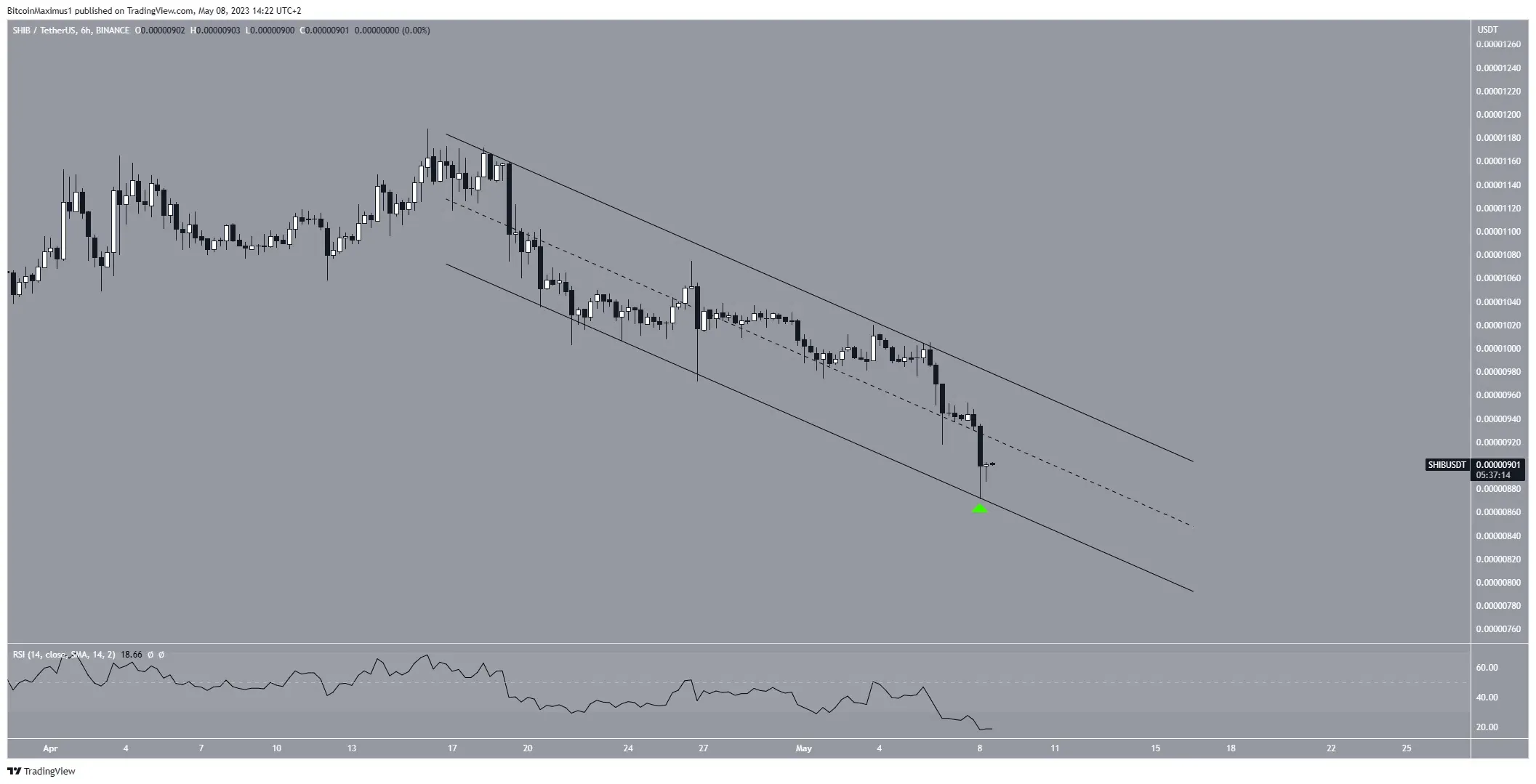 Biểu đồ 6 giờ của SHIB/USDT. Nguồn: TradingView