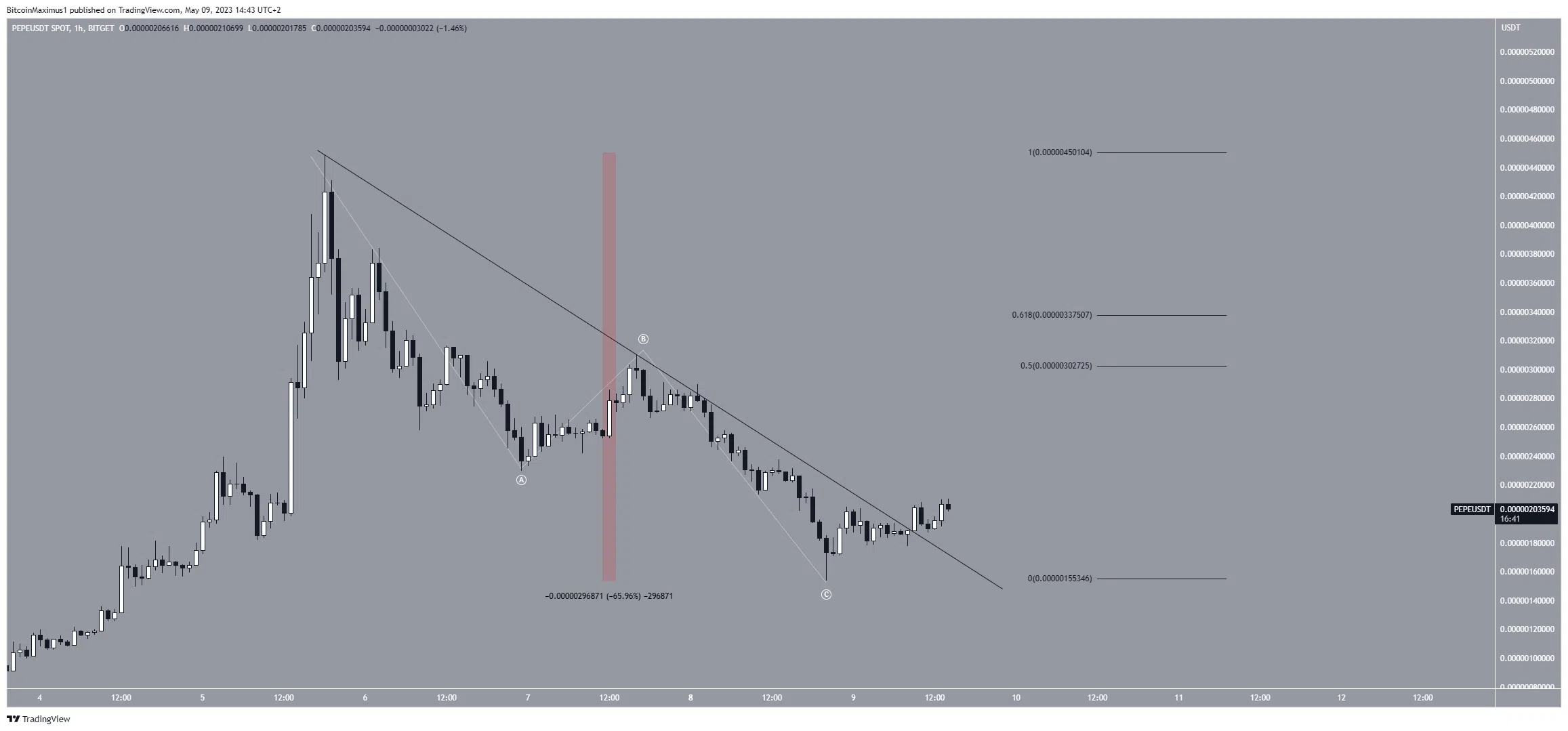 Biểu đồ 30 phút của PEPE/USDT. Nguồn: TradingVew