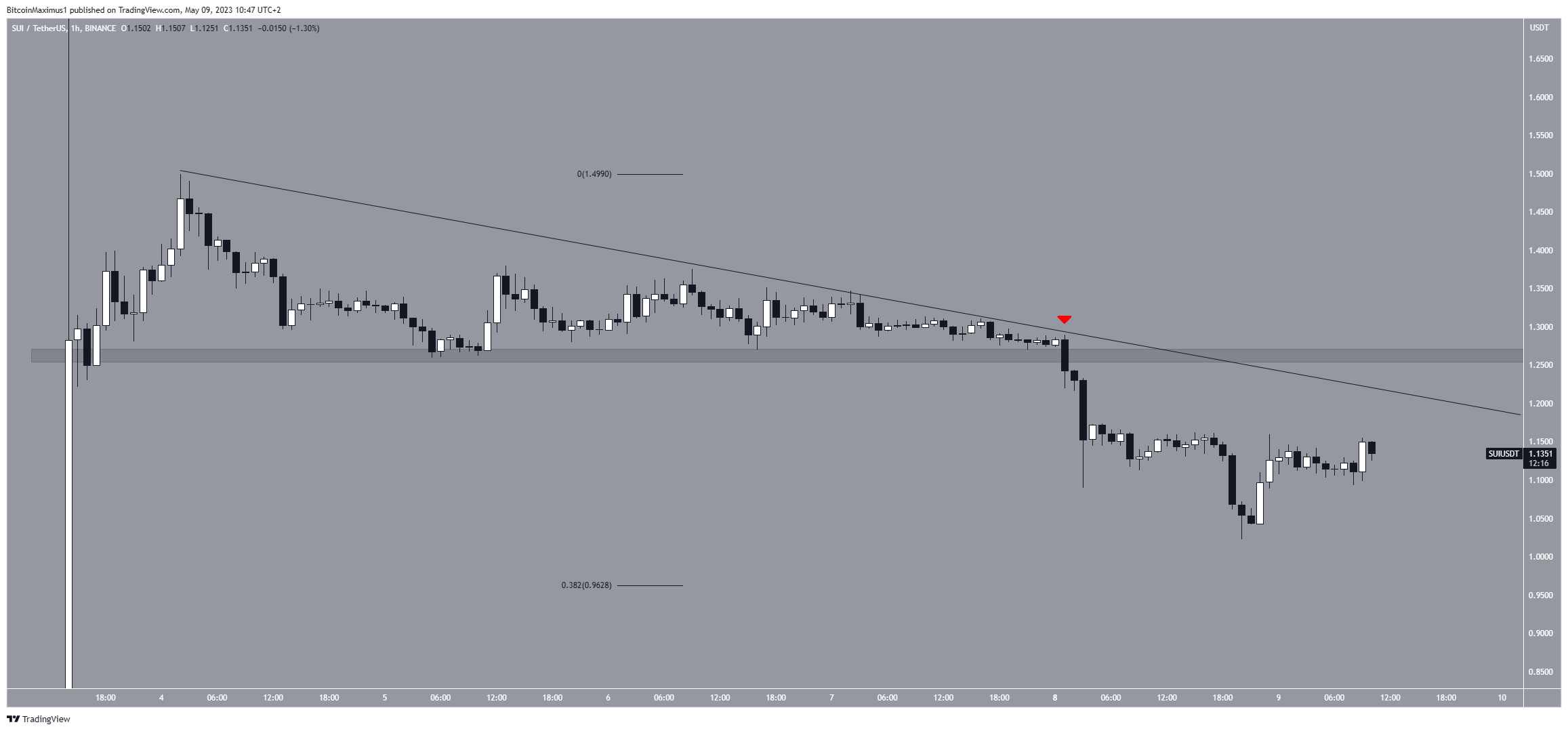 Biểu đồ ngày của SUI/USDT. Nguồn: TradingView